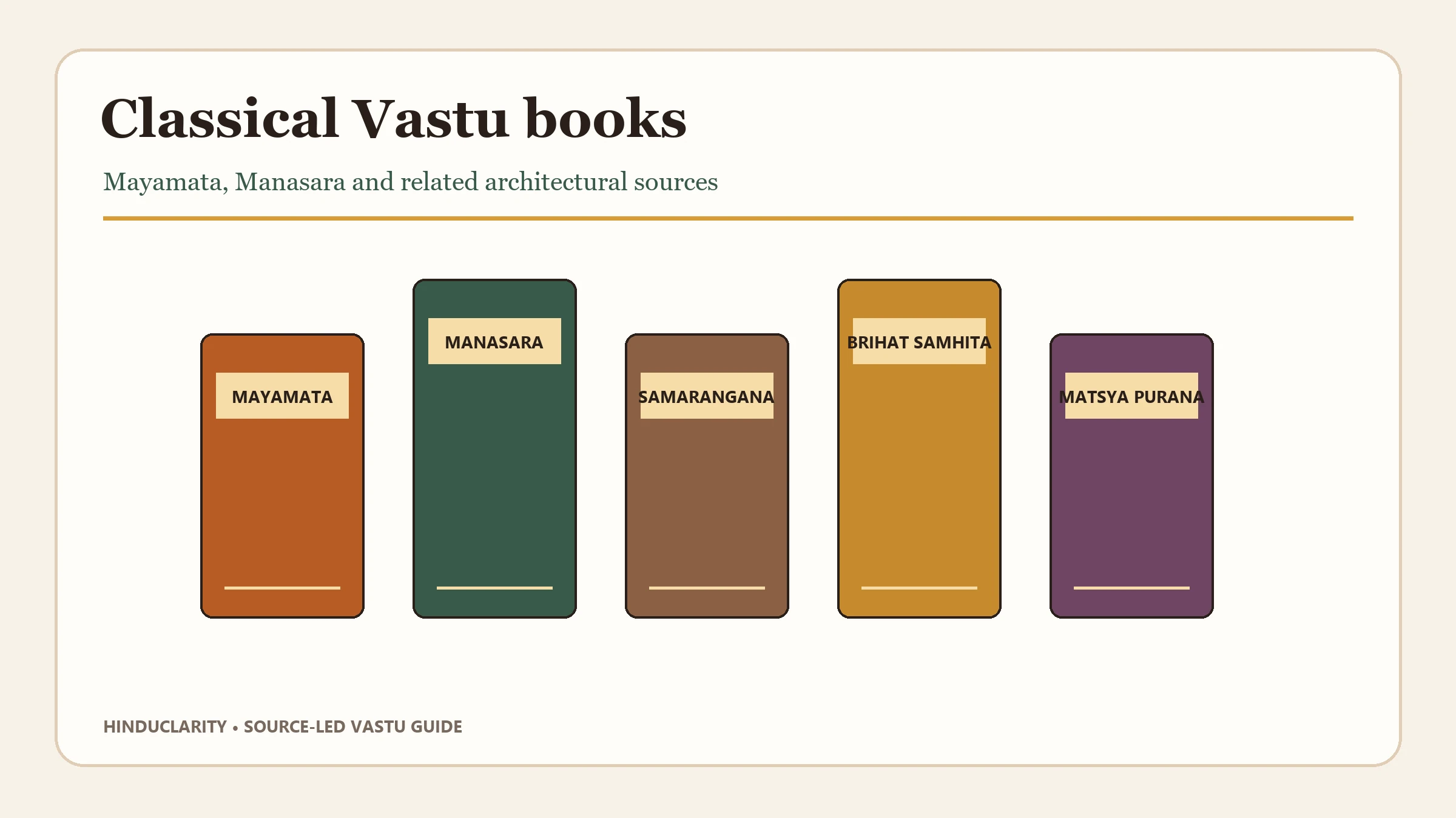 Illustrated shelf of classical Vastu sources including the Mayamata, Manasara, Samarangana, Brihat Samhita, and Matsya Purana.
