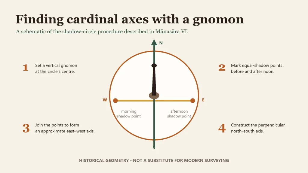 Diagram of a gnomon and equal-shadow points used to construct approximate east–west and north–south axes.