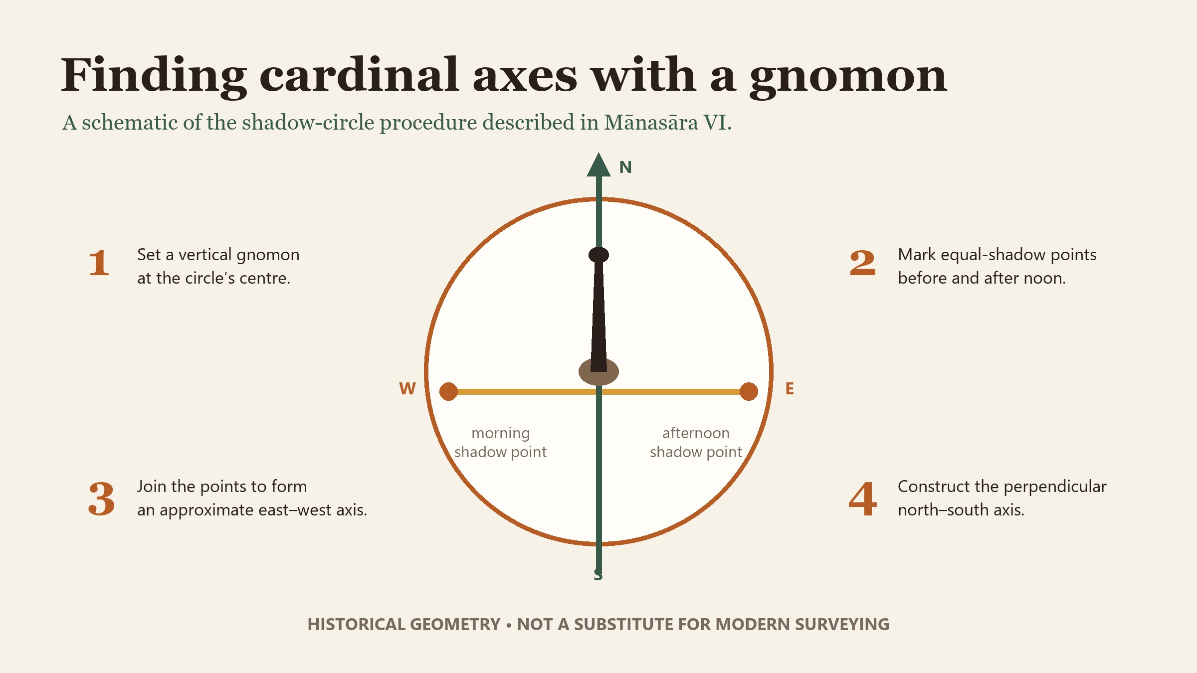 Diagram of a gnomon and equal-shadow points used to construct approximate east–west and north–south axes.