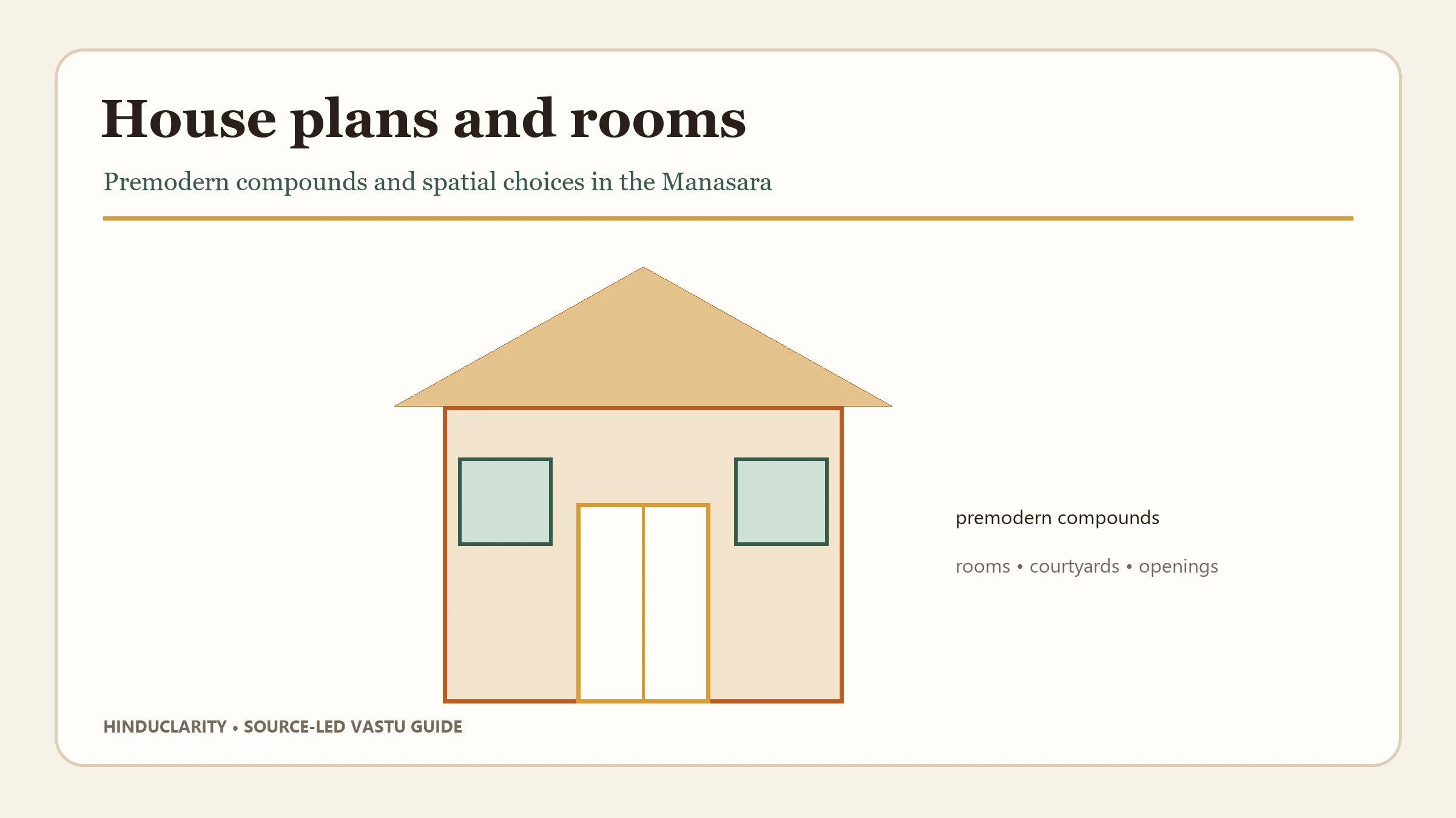 Illustration introducing premodern Vastu compounds, rooms, courtyards, and openings described in the Manasara.