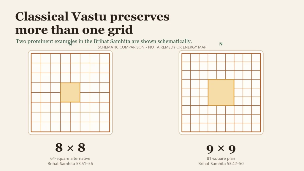 Schematic comparison of 8 by 8 and 9 by 9 classical Vastu grids, labelled as 64-square and 81-square plans.