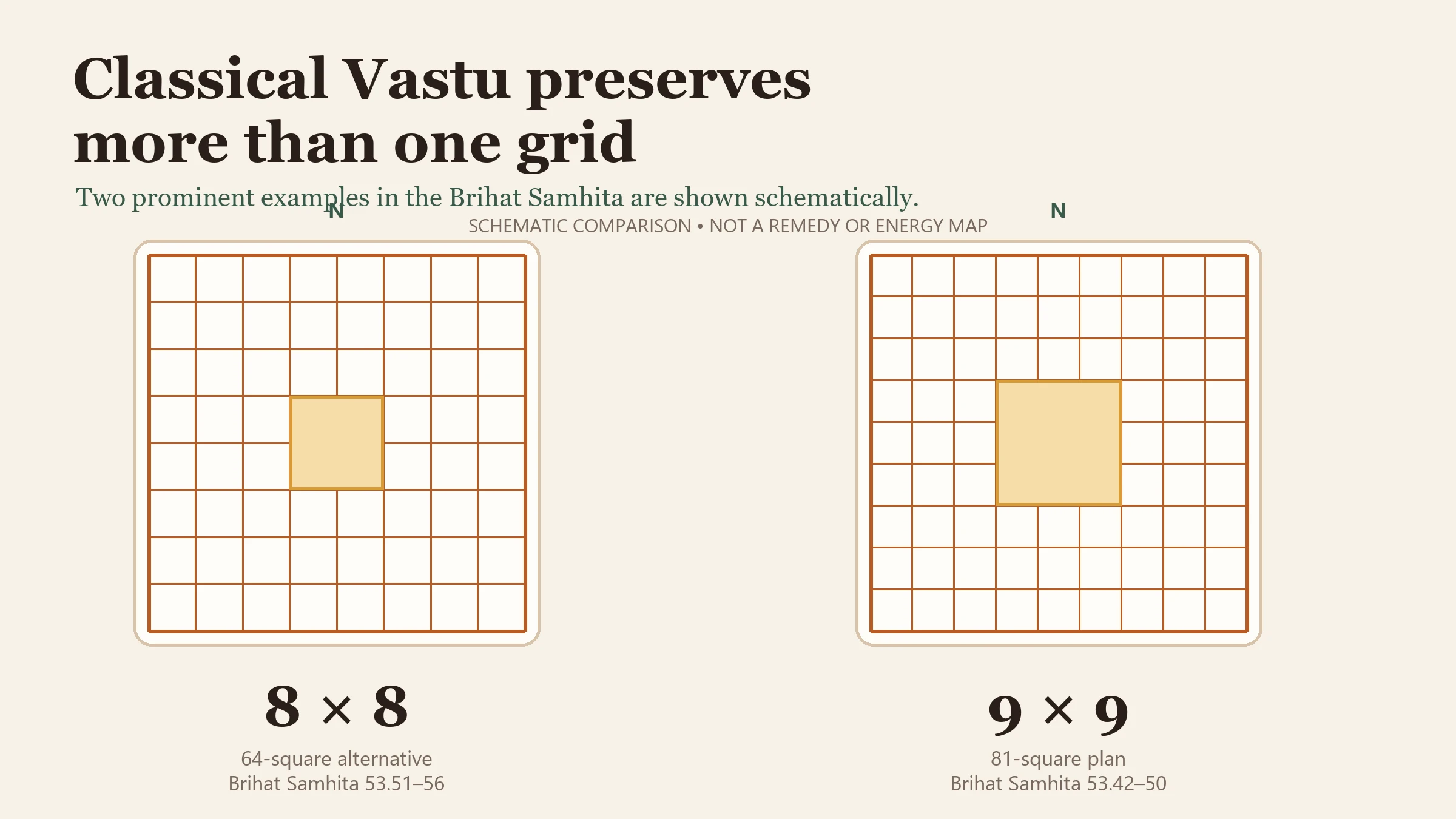 Schematic comparison of 8 by 8 and 9 by 9 classical Vastu grids, labelled as 64-square and 81-square plans.