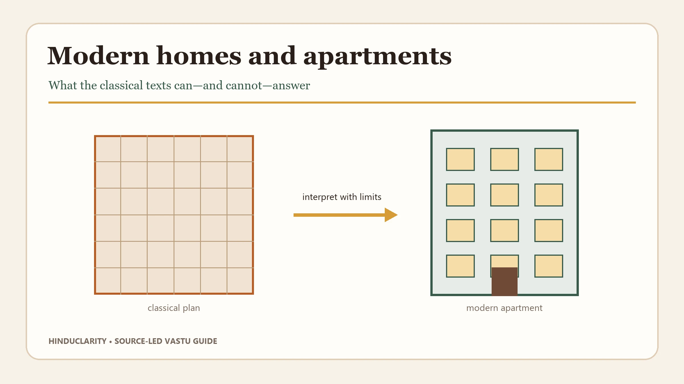 A classical planning grid connected cautiously to a modern apartment block with the instruction to interpret with limits.