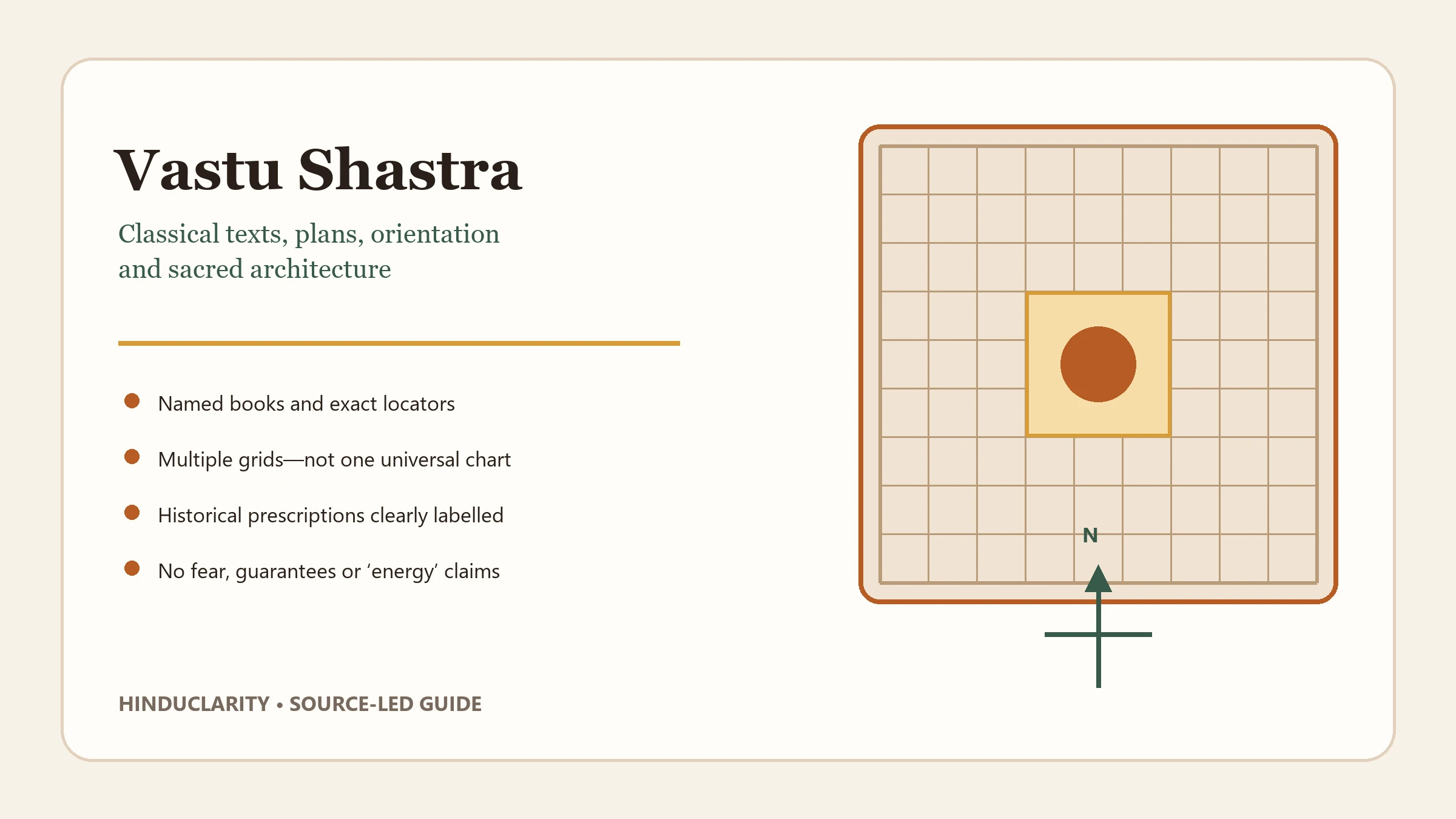 Illustrated Vastu Shastra guide showing a nine-part architectural grid, cardinal north marker, and source-led editorial principles.