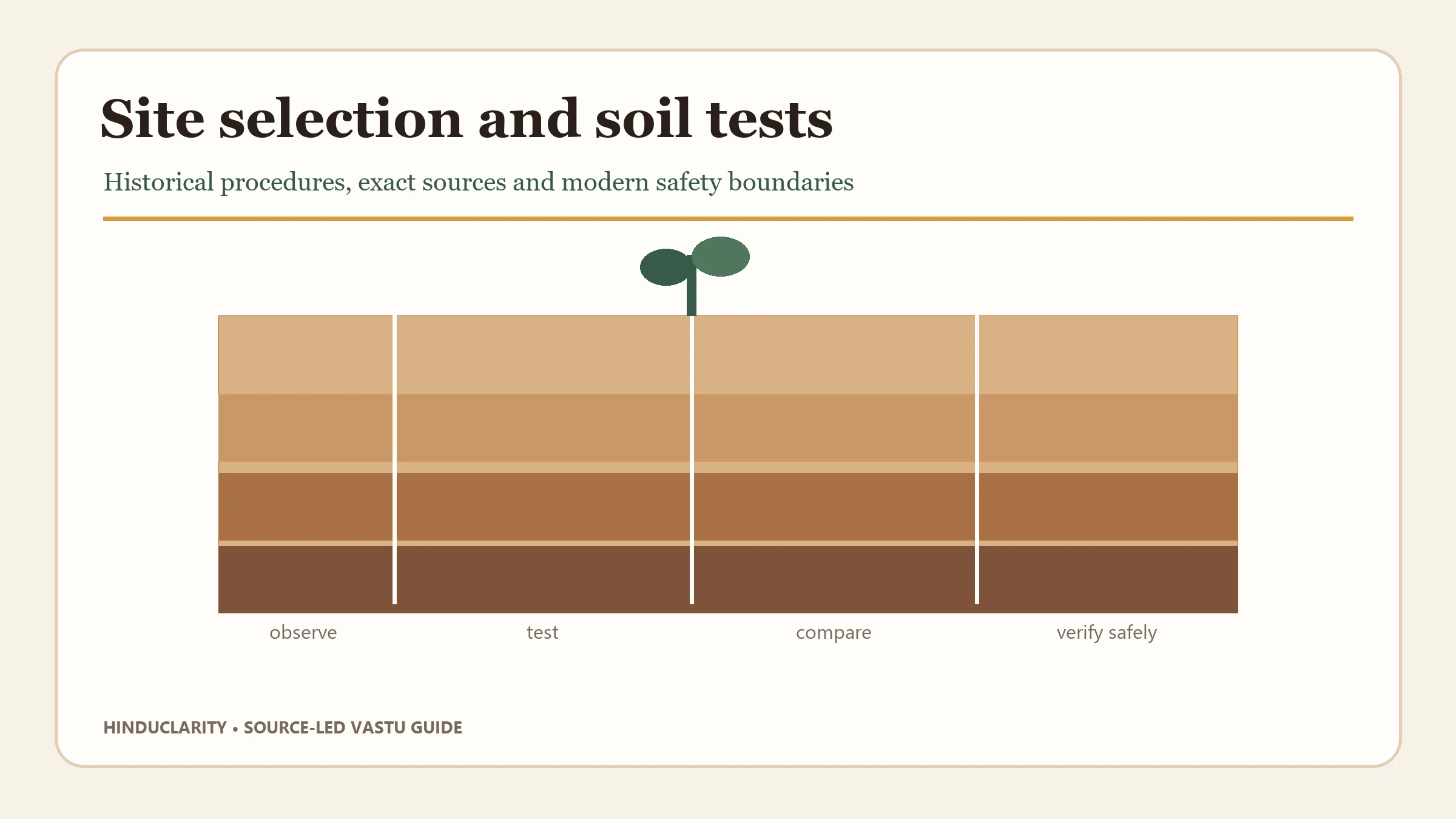 Source-led illustration of historical Vastu site observation and soil testing with a modern safety reminder.